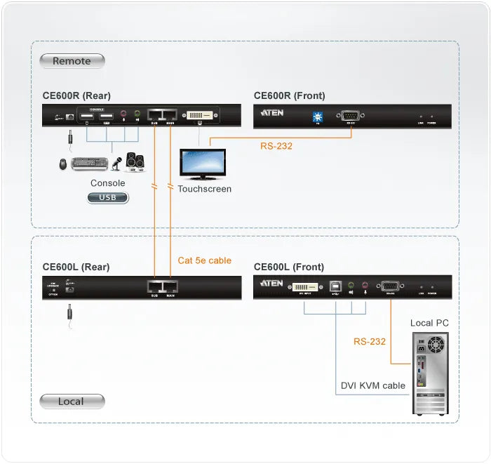 ATEN USB DVI Single Link Console Extender with Audio/Serial Support up to 60M  -  TAA Compliant / Audio Cat 5 KVM Extender-2