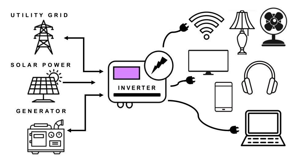 What size inverter do I need?