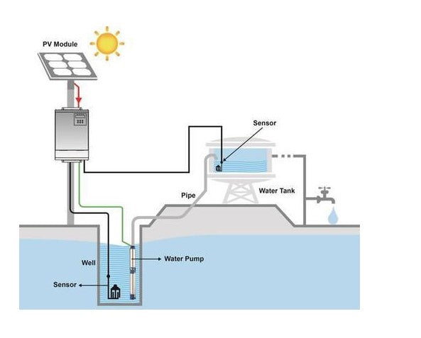 Aspire 2.2kW    Solar  Water Pump Inverter   3 Phase only